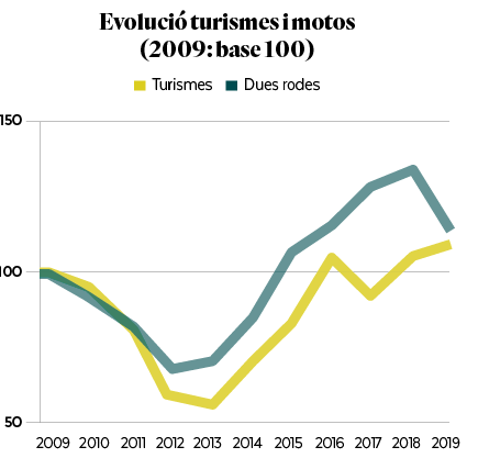 Evolució turismes i motos (2009: base 100)