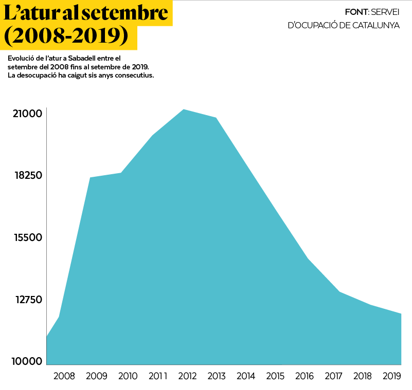 L’atur al setembre (2008-2019). Evolució de l’atur a Sabadell entre el setembre del 2008 fins al setembre de 2019. La desocupació ha caigut sis anys consecutius.