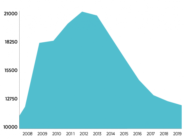 L’atur al setembre (2008-2019). Evolució de l’atur a Sabadell entre el setembre del 2008 fins al setembre de 2019. La desocupació ha caigut sis anys consecutius