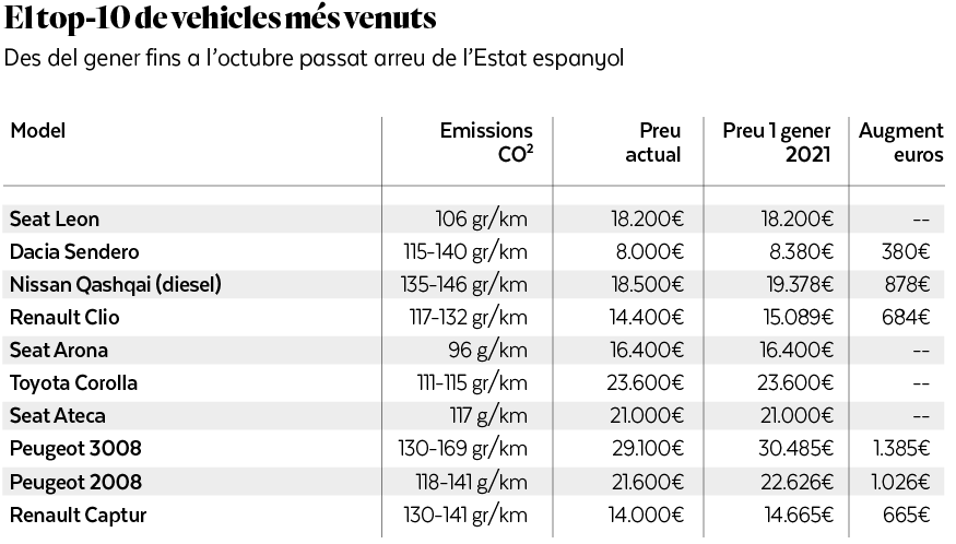 El top-10 de vehicles més venuts. Des del gener fins a l’octubre passat arreu de l’Estat espanyol