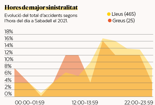 Evolució del total d’accidents segons l’hora del dia a Sabadell el 2021
